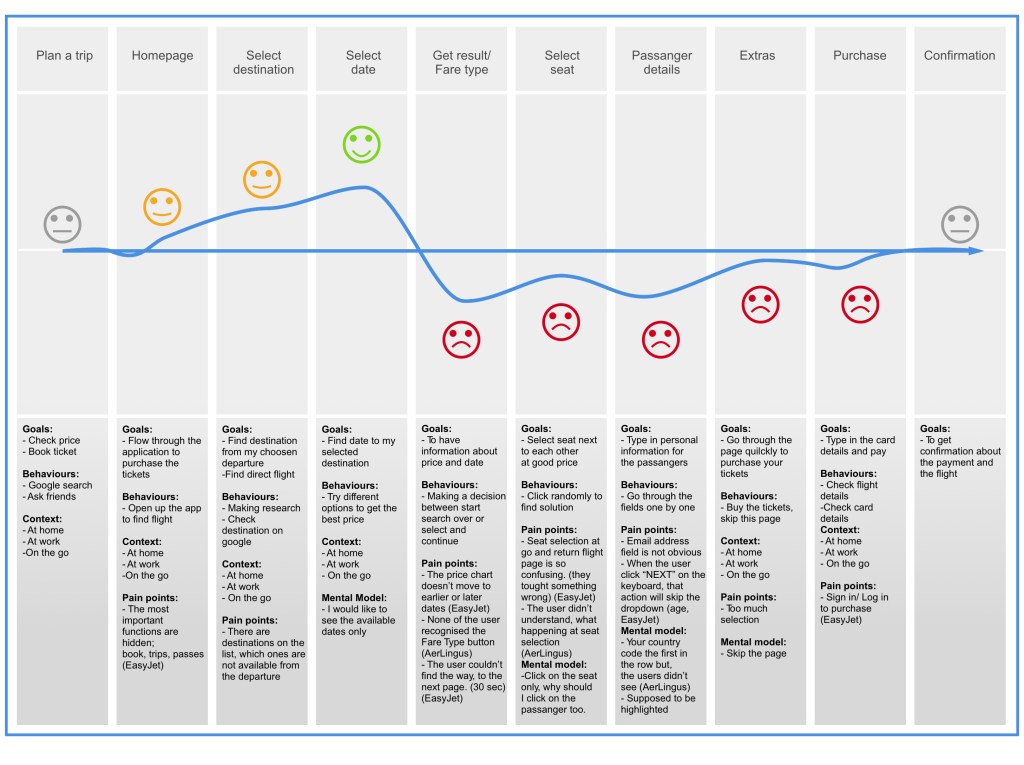 Visualize the current journey and note down the goal, context and pain .points