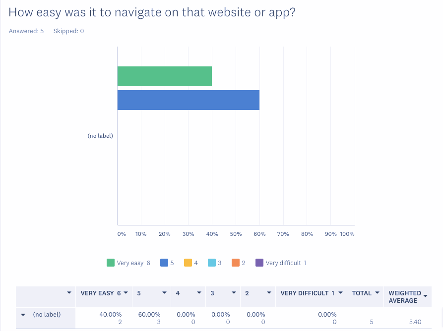 Quantitative research, reviewing survey results.