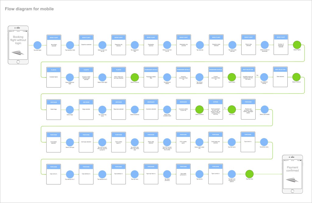 Single line flow is a must to create seamless experience on the future product.